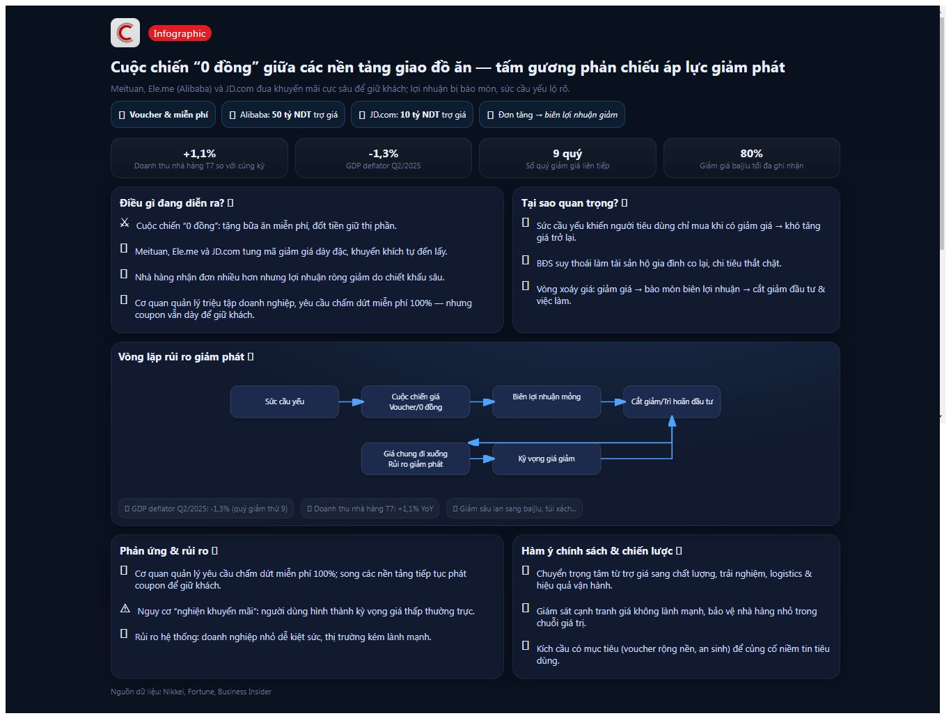 Đua nhau bán bữa ăn miễn phí, 3 nền tảng giao hàng ‘tuyệt vọng’ chịu lỗ để giữ khách, áp lực giảm phát bao trùm nền kinh tế số 1 Châu Á- Ảnh 2.
