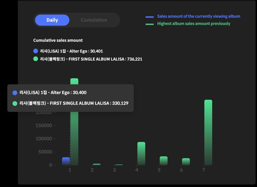 Drama bủa vây màn solo của Lisa (BLACKPINK), rời xa Kpop đúng là