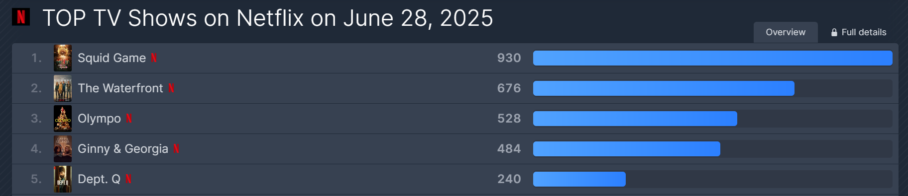 Loạt thành tích khủng của Squid Game 3: Thống trị 93 quốc gia, lập kỷ lục chưa từng có trong lịch sử- Ảnh 1.