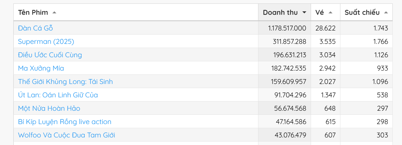 Hot nhất phòng vé lúc này: 1 phim Việt mới chiếu nửa ngày đã có doanh thu gấp 8 lần bom tấn Hollywood- Ảnh 3.