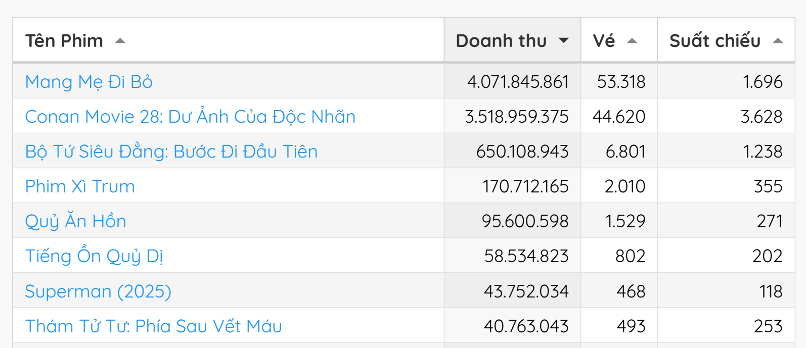 Cuối cùng cũng có phim Việt lật đổ được Conan, trình ai chấm mà chưa chiếu đã top 1 phòng vé- Ảnh 1. Cuối cùng cũng có phim Việt lật đổ được Conan, trình ai chấm mà chưa chiếu đã top 1 phòng vé- Ảnh 1.
