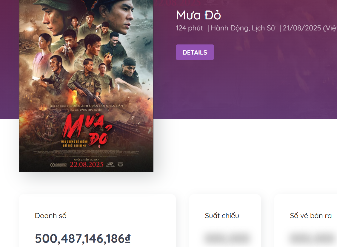 HOT: Mưa Đỏ xô đổ kỷ lục của Trấn Thành, cán mốc 500 tỷ nhanh nhất lịch sử điện ảnh Việt- Ảnh 1.