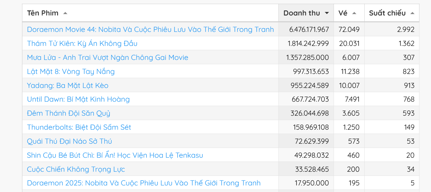 Xuất hiện bom tấn đánh bại toàn bộ phim Việt chiếm top 1 phòng vé, hot đến mức ai nghe tên cũng muốn đi xem- Ảnh 1.