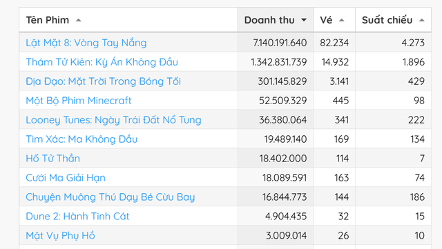 Lật Mặt 8 của Lý Hải mới chiếu đã chiếm top 1 phòng vé, nhìn lượng vé đặt trước mà netizen choáng váng- Ảnh 1.