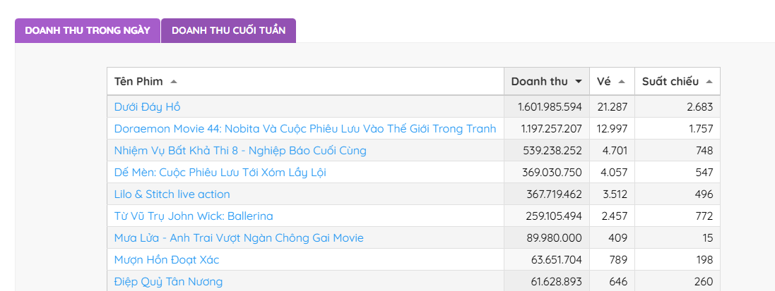 Phim Việt mới chiếu đã vượt mặt Doraemon, chiếm top 1 phòng vé nhờ dàn cast khiến khán giả xanh mặt- Ảnh 1.