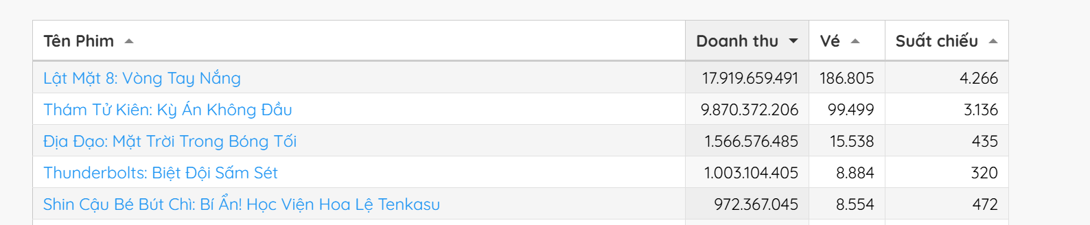 Lật Mặt 8 thống trị phòng vé ngày đầu công chiếu, doanh thu bỏ xa 24 đối thủ cộng lại- Ảnh 1.