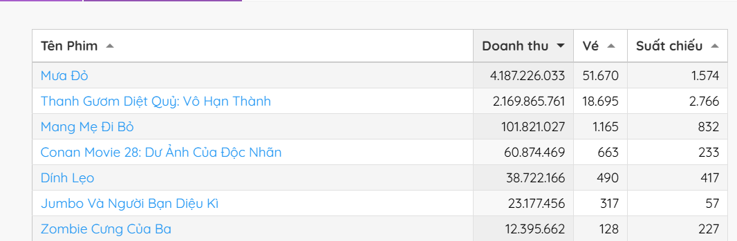 Cuối cùng đã có phim Việt vượt mặt Thanh Gươm Diệt Quỷ, netizen vỡ òa “xem đi rồi khóc đủ 124 phút”- Ảnh 1.