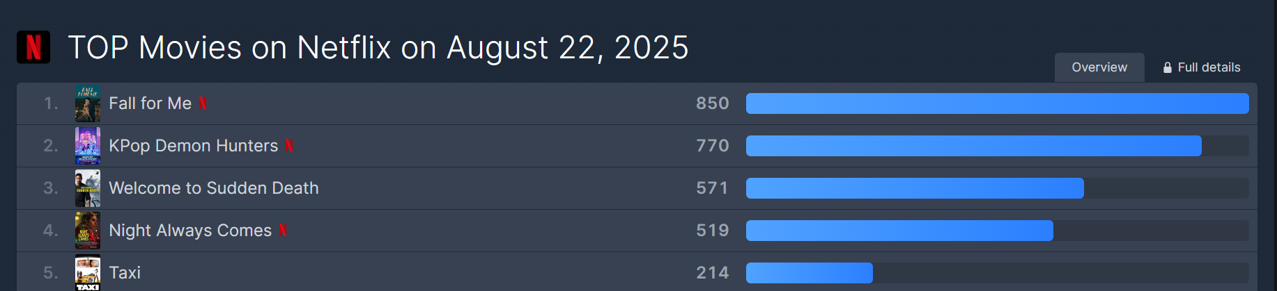 Phim ngôn tình mới chiếu 1 ngày đã chiếm top 1 toàn cầu: Cảnh nóng đẹp nhất 2025, cặp chính sao mà ngọt thế!- Ảnh 1.