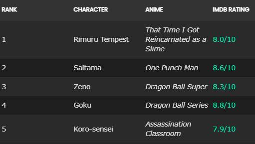 Không phải Goku, Naruto hay Luffy, nhân vật anime mạnh nhất mọi thời đại đã được xác nhận- Ảnh 2.