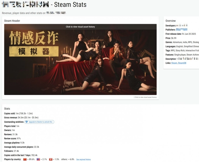 Ra mắt đúng 10 ngày, tựa game hẹn hò này bán được 1 triệu bản, thu lợi tới cả trăm tỷ- Ảnh 2.