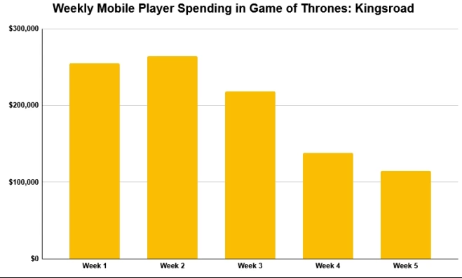 Ra mắt tròn 1 tháng, tựa game di động này thành công thu về tới gần 30 tỷ- Ảnh 2.