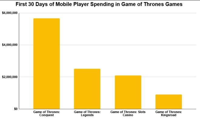 Ra mắt tròn 1 tháng, tựa game di động này thành công thu về tới gần 30 tỷ- Ảnh 3.