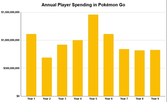 Game di động đạt 5 kỷ lục thế giới, ăn mừng 9 năm ra mắt với thành tích doanh thu cao đến đáng sợ- Ảnh 2.