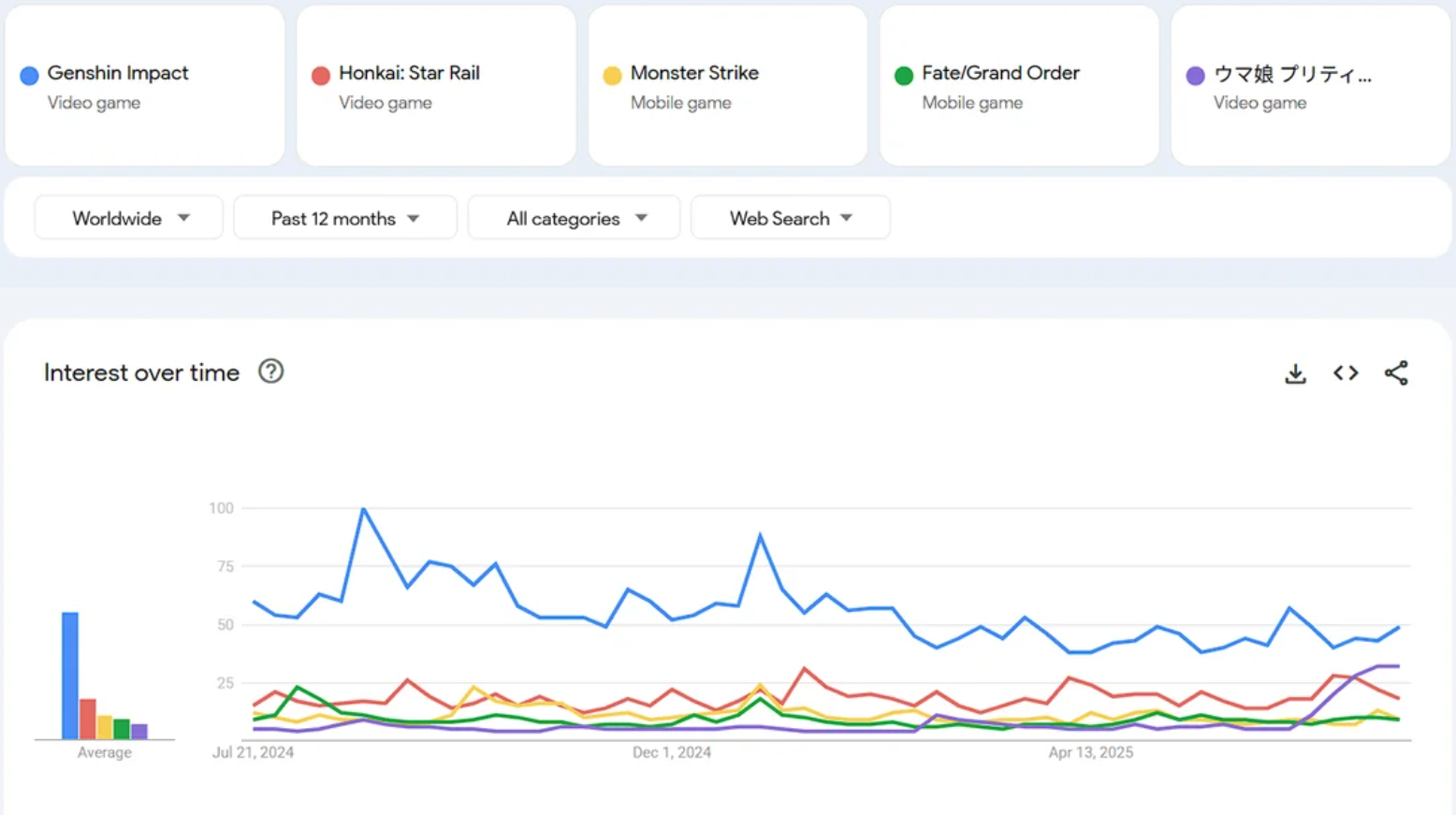 Google Trends chỉ ra tựa game Gacha phổ biến nhất thế giới 2024 - 2025- Ảnh 1.
