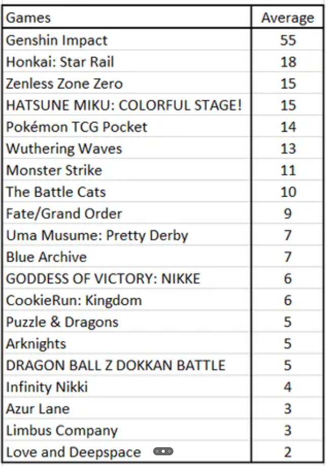 Google Trends chỉ ra tựa game Gacha phổ biến nhất thế giới 2024 - 2025- Ảnh 2.