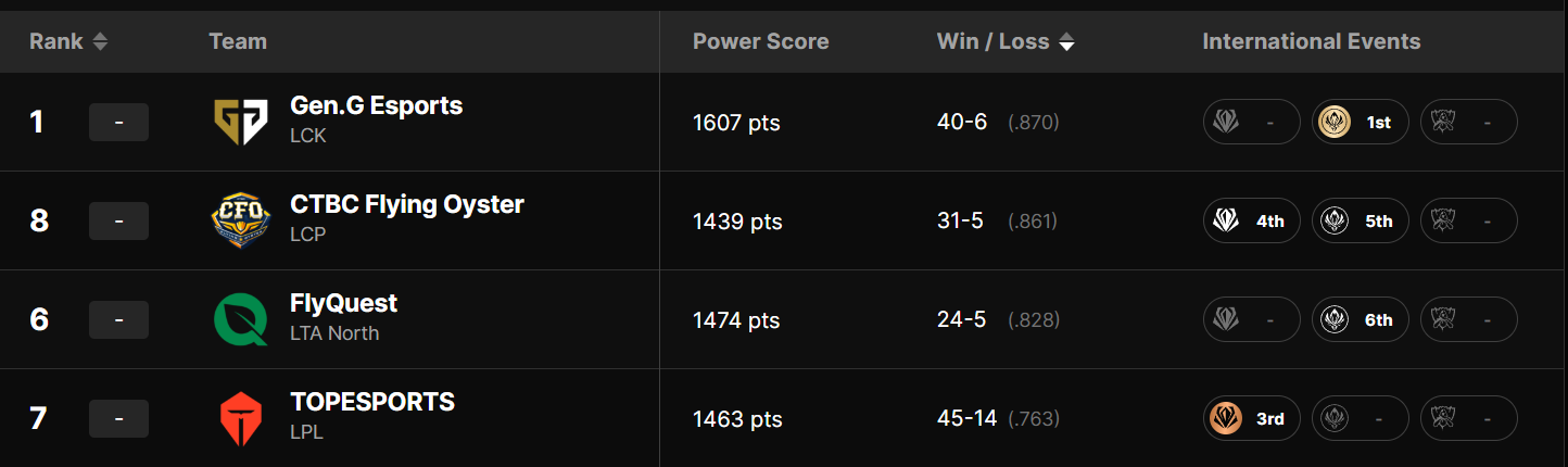 screenshot_1-18 LMHT: Anh cả LCP CFO có một chỉ số cực khủng, gần ngang Gen.G trong mùa giải 2025 screenshot 1 18