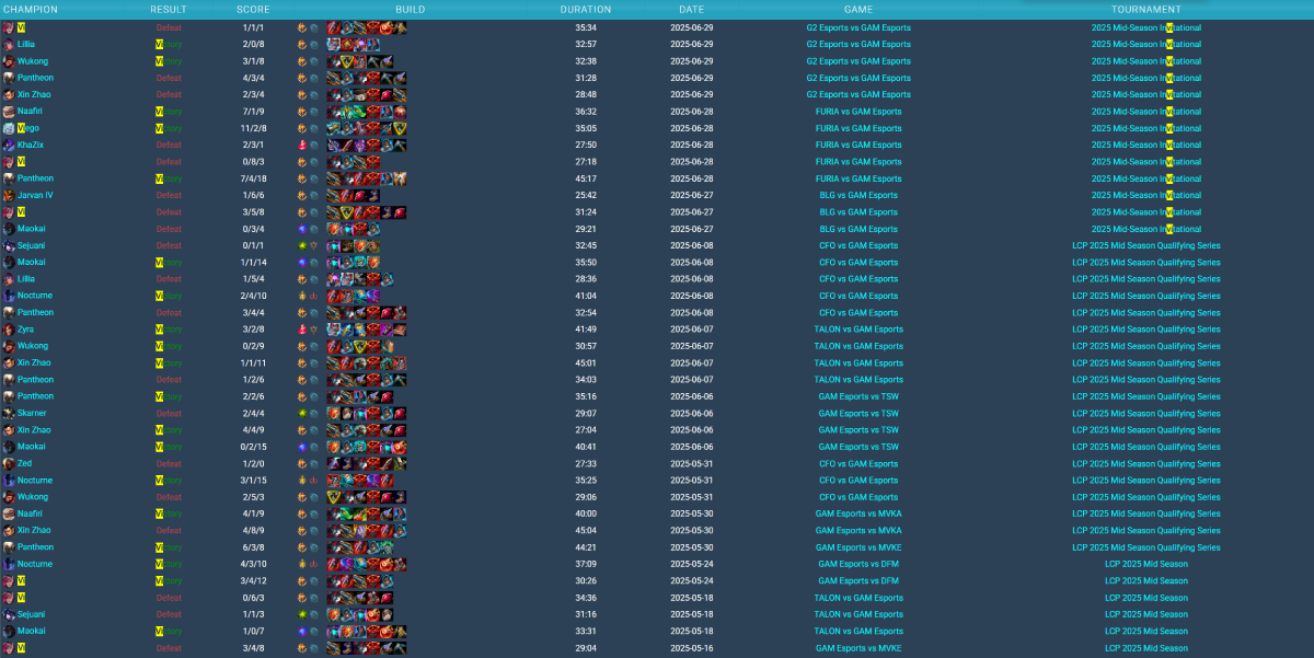 LMHT: Nhìn lại game 5 với G2, cộng đồng chỉ ra vị tướng mà GAM nên “né” sau này screenshot 1 34