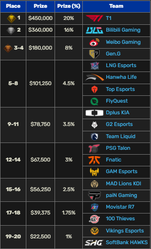 LMHT: MSI 2025 tăng tiền thưởng vượt bậc, vô địch còn hơn cả thắng CKTG 2024 screenshot 1 41