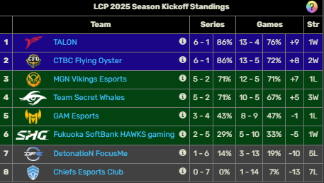 screenshot_1-43 LMHT: Vòng thăng hạng trở nên “đông đúc”, cộng đồng đề xuất tăng số lượng đội LCP lên screenshot 1 43