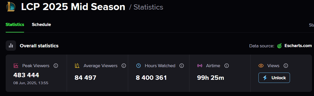 LMHT: Gần nửa triệu người xem chung kết LCP Mid Season, cộng đồng khen việc gộp khu vực đã đúng screenshot 1 47