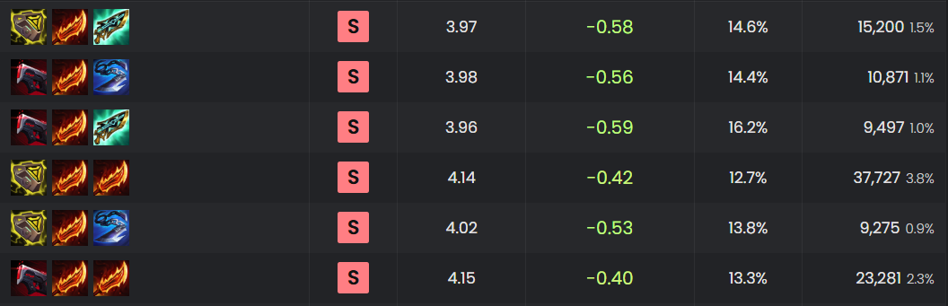 ĐTCL 14.5: Mortdog tiết lộ Cuồng Đao bản “mới” tốt hơn nhiều so bản cũ screenshot 1 50