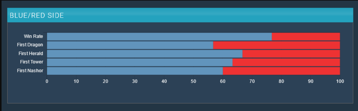 LMHT: Riot Games làm được điều không tưởng sau nhiều năm – cân bằng “Phe Đỏ Phe Xanh” screenshot 1 8