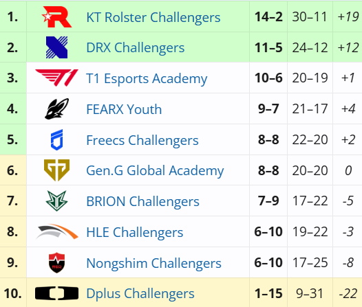 LMHT: Bất ngờ với việc Finals MVP MSI 2024 cũng xuống LCK Challengers “dạo chơi” screenshot 2 44