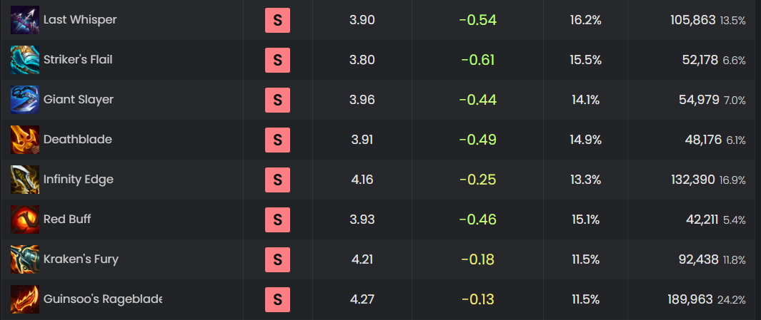 ĐTCL 14.5a: Đừng nên lắp Cuồng Đao cho Senna, đang có bug!!! screenshot 5 31