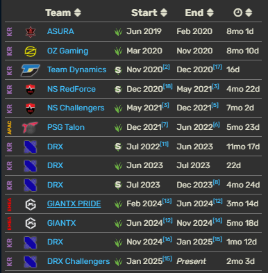 LMHT: Kinh ngạc trước việc nhà cựu vô địch thế giới DRX Juhan giờ phải đánh giải hạng 2 LCK screenshot 7 34