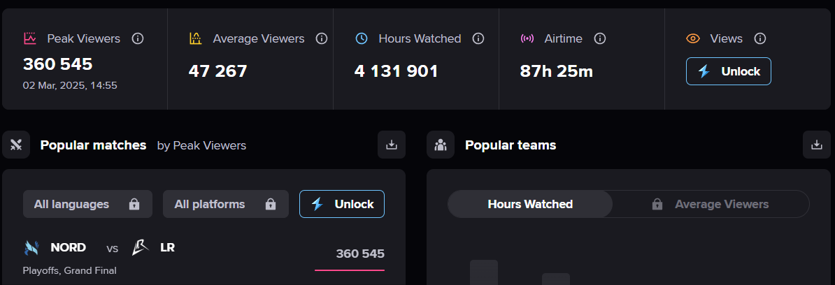 screenshot_7-36 Los Ratones gánh view cho giải hạng 2 siêu “lực”, đạt thành tích cao nhất từ trước đến nay screenshot 7 36
