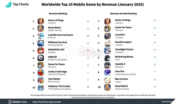 BXH doanh thu nganh game di dong thang 1 voi loat nhung cai ten dinh dam xuat hien 2 BXH doanh thu ngành game di động tháng 1 với loạt những cái tên đình đám xuất hiện