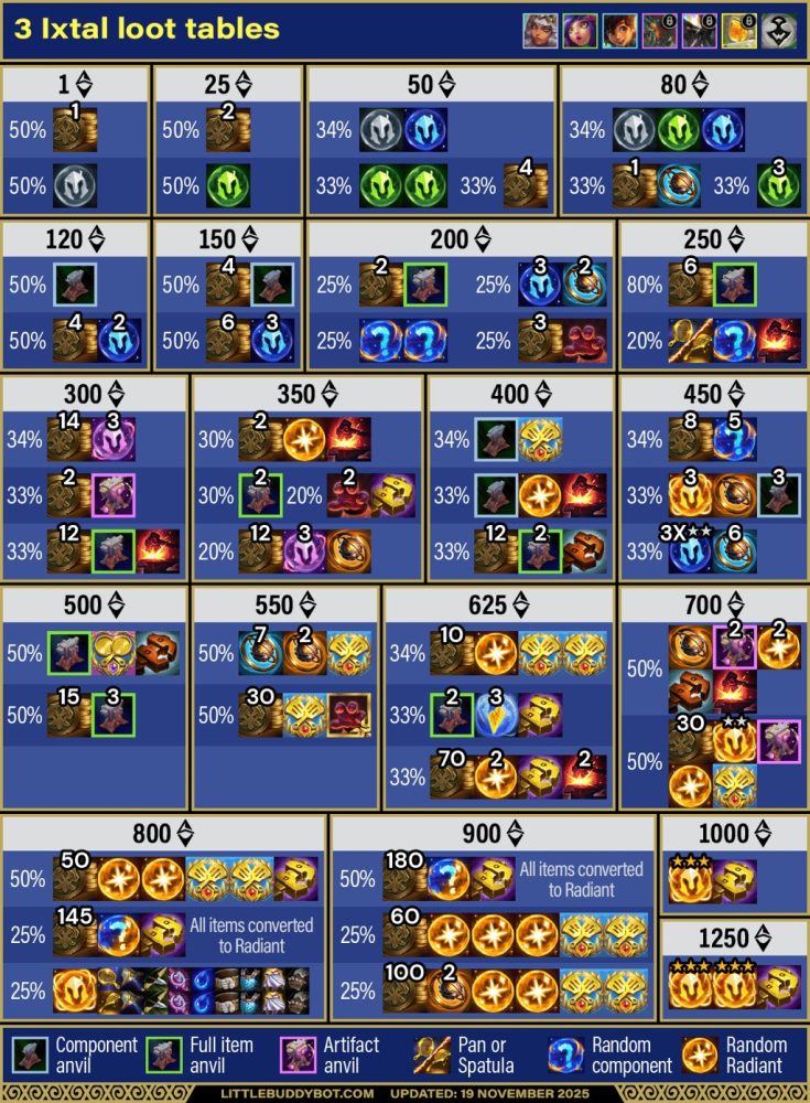 ĐTCL mùa 16: Preview Ixtal – Tộc “nghẹo” với các nhiệm vụ từ dễ đến khó set 16 tables pbe 3 ixtal t6njbp