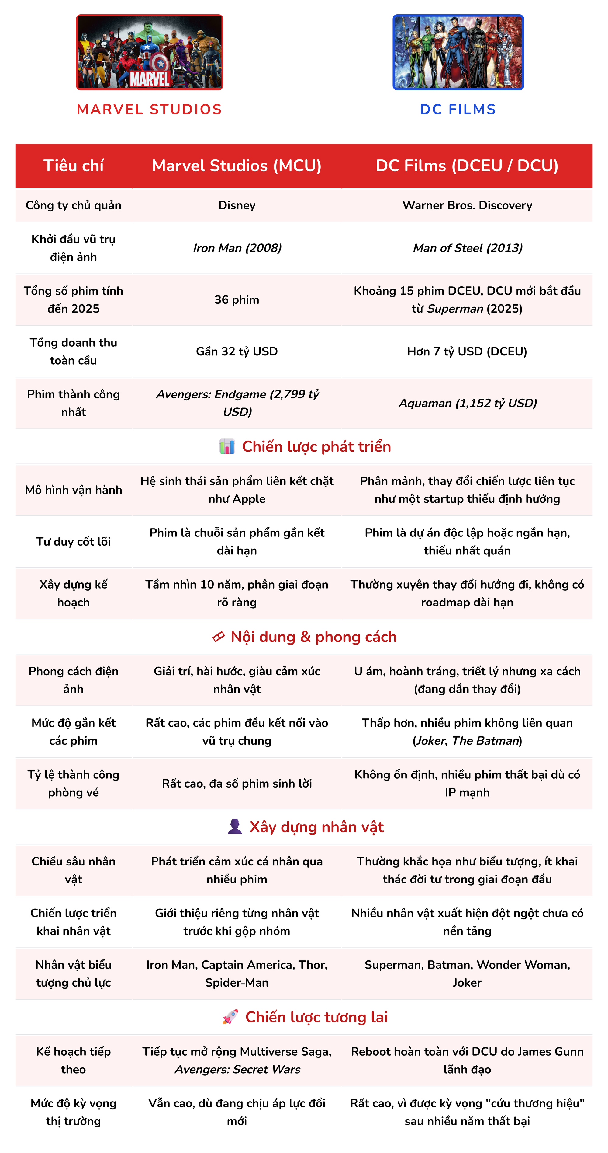 Marvel kiếm tiền như Apple, DC đốt tiền như startup thất bại: Bí mật sau màn ảnh rộng- Ảnh 6. Marvel kiếm tiền như Apple, DC đốt tiền như startup thất bại: Bí mật sau màn ảnh rộng- Ảnh 6.