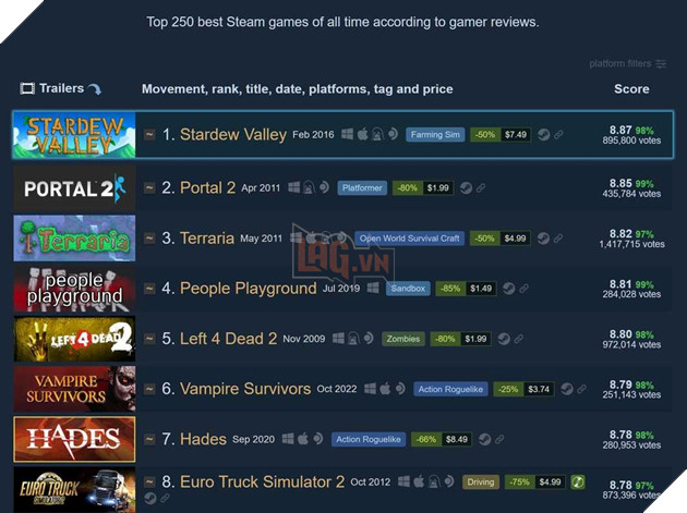Portal 2 Mat Vi Tri Tro Choi Duoc Danh Gia Cao Nhat Tren Steam Boi Stardew Valley Portal 2 đã bị soán ngôi trong danh sách các tựa game được đánh giá cao nhất trên Steam