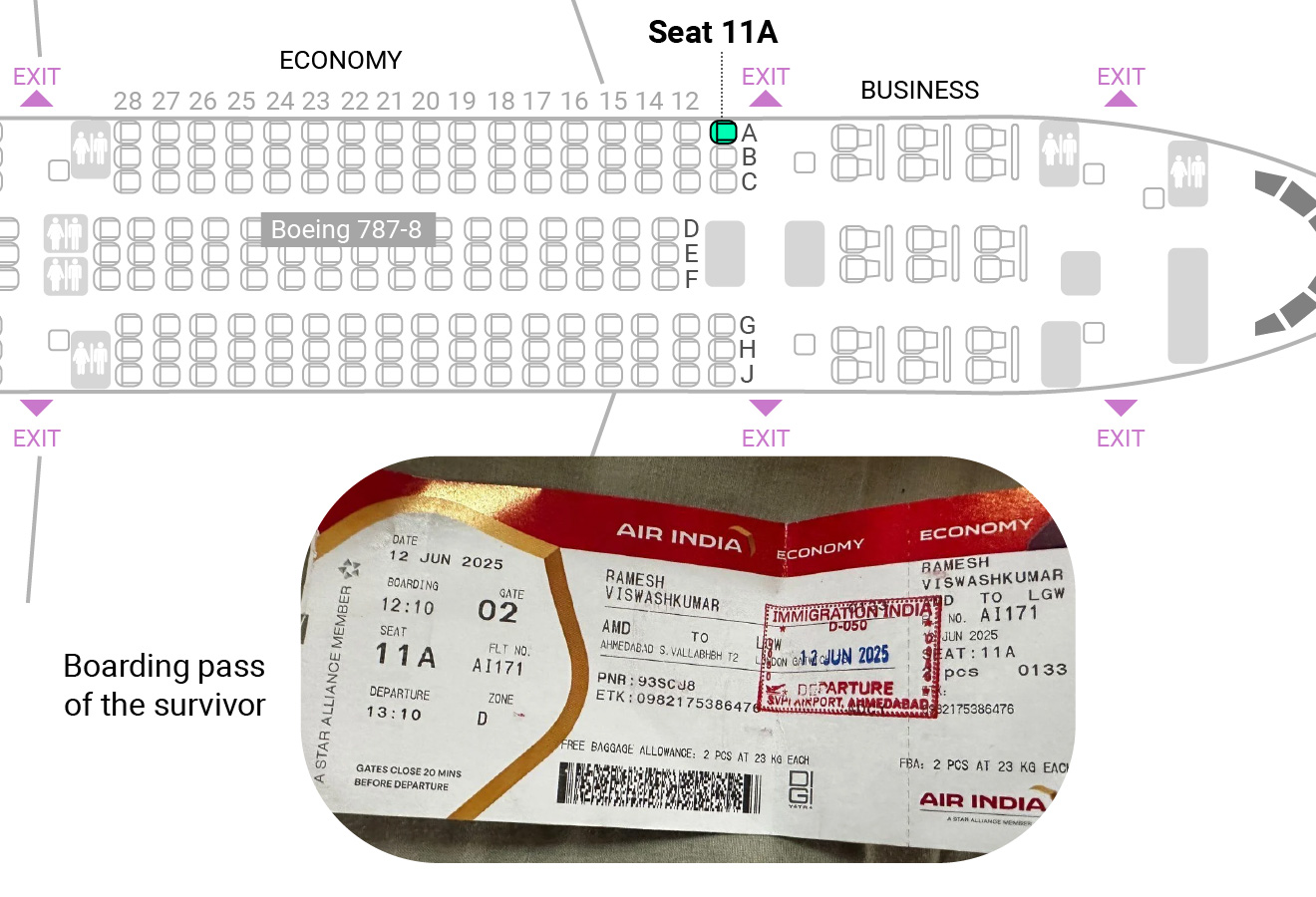 "Hiệu ứng Viswash" sau thảm họa hàng không: Ghế 11A cháy vé, chỗ cạnh cửa thoát hiểm thành "bùa hộ mệnh" trên máy bay static d 04411017500961275979837 1749890485612 1749890486235634427552