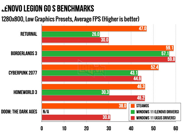 Chỉ có Borderlands 4 là có màn trình diễn tốt hơn trên Windows