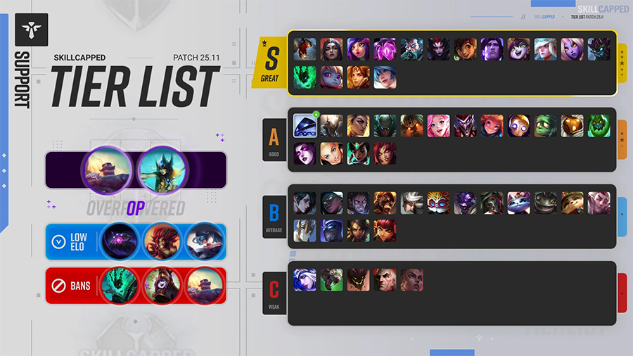 Top Tier list LOL 25.11: Xếp hạng những vị tướng Liên Minh trong meta LMHT mới nhất sup 2511