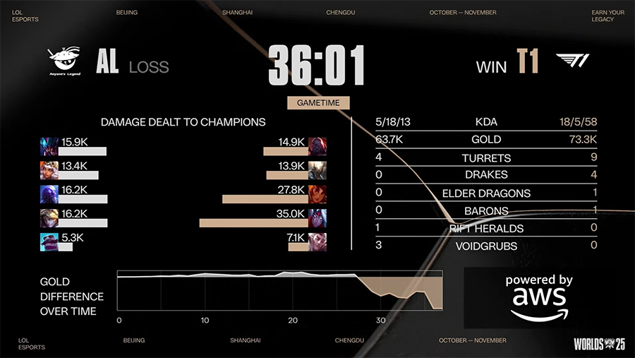 Kết quả T1 vs AL - Tứ kết CKTG 2025 ngày 31/10 t1 al 1