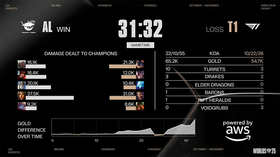 Kết quả T1 vs AL - Tứ kết CKTG 2025 ngày 31/10 t1 al 2