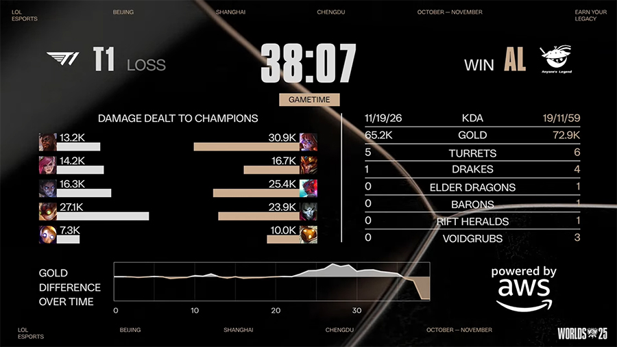 Kết quả T1 vs AL - Tứ kết CKTG 2025 ngày 31/10 t1 al 3