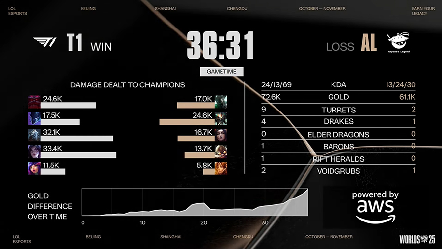 Kết quả T1 vs AL - Tứ kết CKTG 2025 ngày 31/10 t1 al 4 1