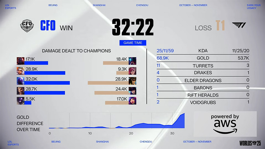 Kết quả T1 vs CFO CKTG 2025 ngày 16/10: "Anh cả" LCP gây địa chấn t1 cfo ti so