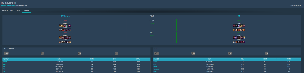 Chật vật vượt qua các đối thủ nhưng T1 vẫn có một thông số đáng kinh ngạc- Ảnh 2.