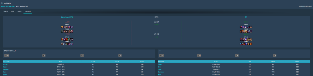 Chật vật vượt qua các đối thủ nhưng T1 vẫn có một thông số đáng kinh ngạc- Ảnh 3.