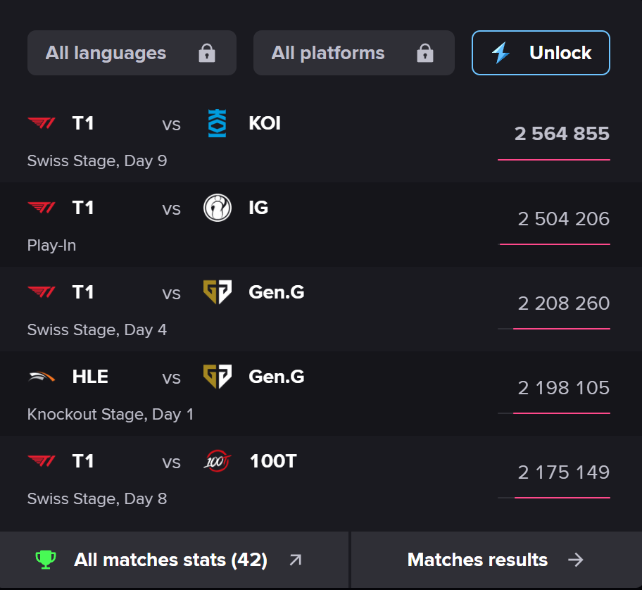 T1 cũng đang chưa T1 cũng đang chưa