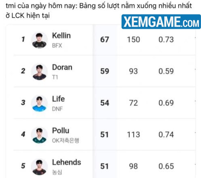 T1 Doran lộ thống kê “địa ngục”, có chỉ số hạng 11 ở LCK 2025 t1 doran hang 11 1