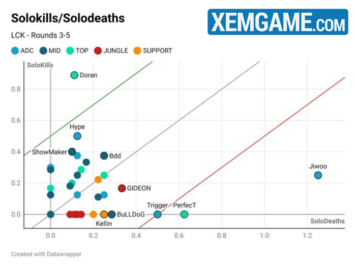 LMHT: Từ sở hữu thông số “bị chê cười”, Doran càng đánh càng hay tại LCK Round 3-5 t1 doran