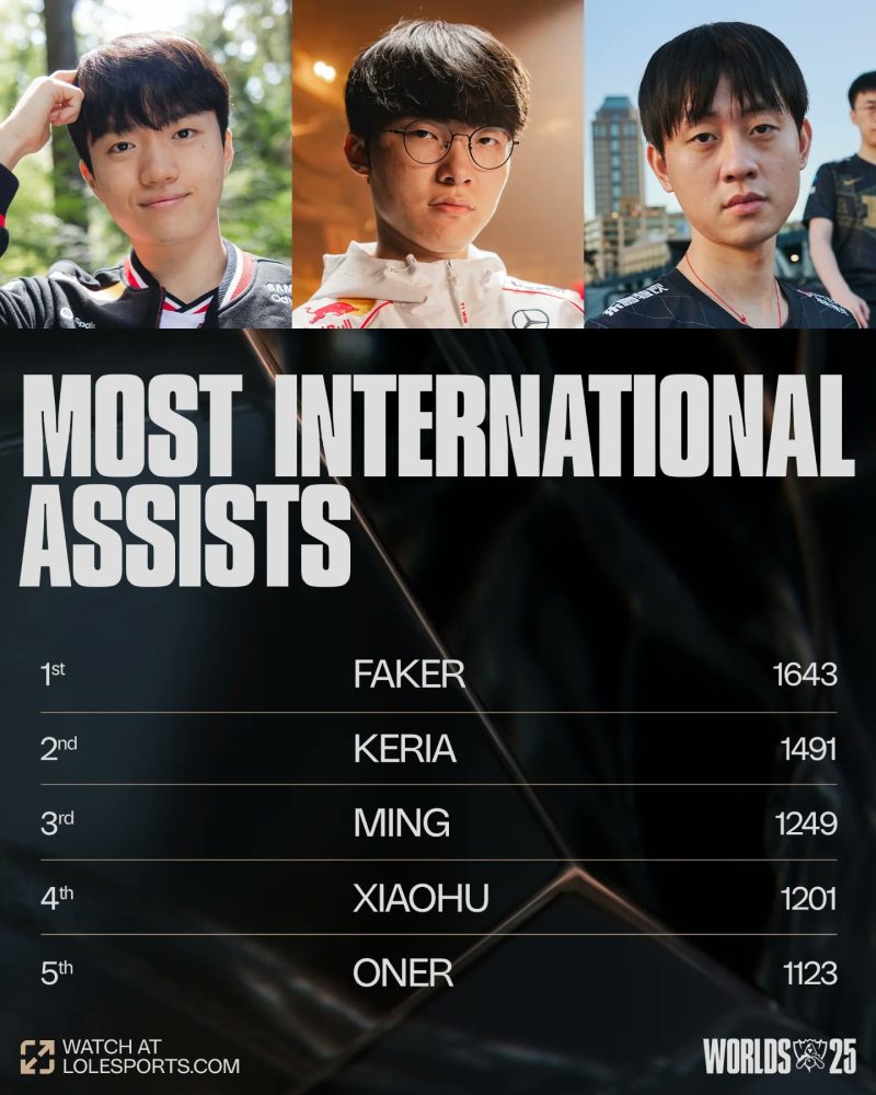 Loạt thống kê ấn tượng của T1 ở CKTG, Faker out trình hoàn toàn- Ảnh 3.