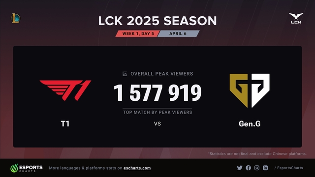 T1 tiếp tục lập