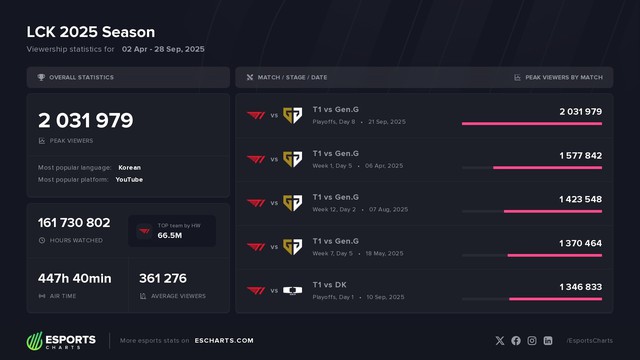 Top 5 trận view cao nhất LCK 2025 đều thuộc về T1 - Gen.G